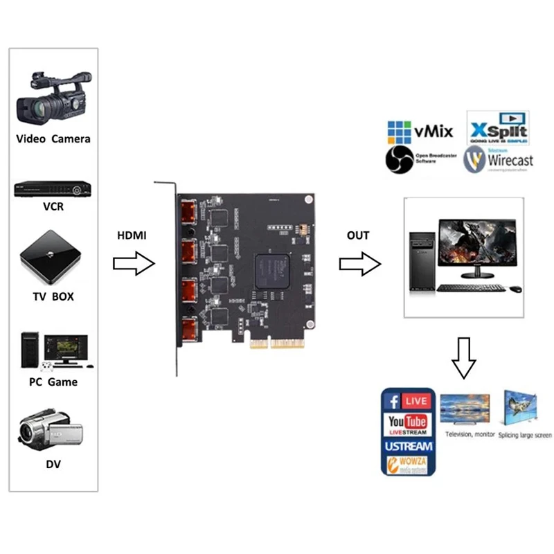 4-канальная карта захвата HDMI PCIE X4 Видеомагнитофон для прямой трансляции vMix Wirecast . ' - ' . 4
